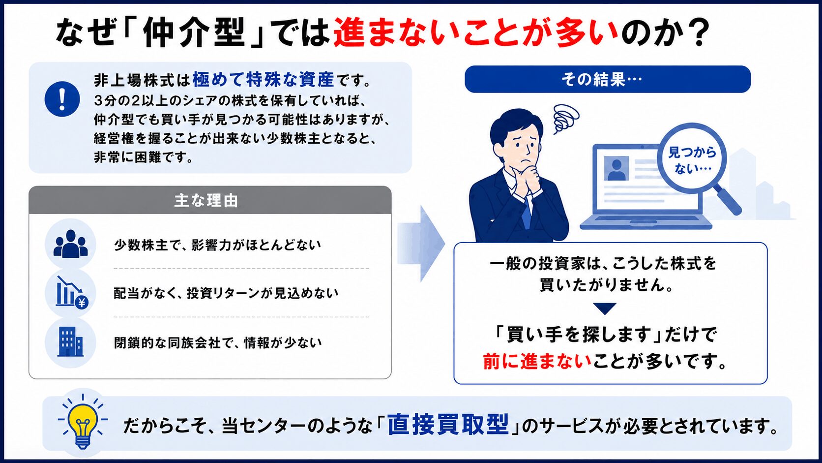 なぜ「仲介型」では進まないことが多いのか？